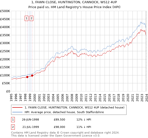 1, FAWN CLOSE, HUNTINGTON, CANNOCK, WS12 4UP: Price paid vs HM Land Registry's House Price Index