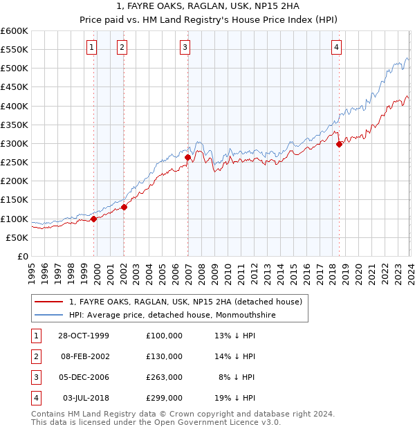 1, FAYRE OAKS, RAGLAN, USK, NP15 2HA: Price paid vs HM Land Registry's House Price Index