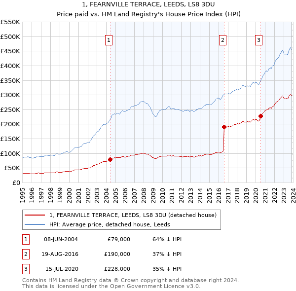 1, FEARNVILLE TERRACE, LEEDS, LS8 3DU: Price paid vs HM Land Registry's House Price Index