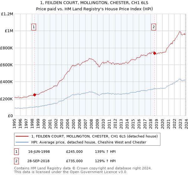 1, FEILDEN COURT, MOLLINGTON, CHESTER, CH1 6LS: Price paid vs HM Land Registry's House Price Index