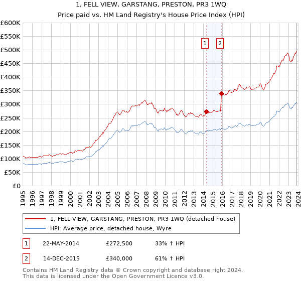 1, FELL VIEW, GARSTANG, PRESTON, PR3 1WQ: Price paid vs HM Land Registry's House Price Index