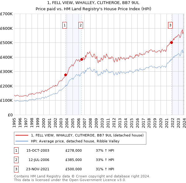 1, FELL VIEW, WHALLEY, CLITHEROE, BB7 9UL: Price paid vs HM Land Registry's House Price Index