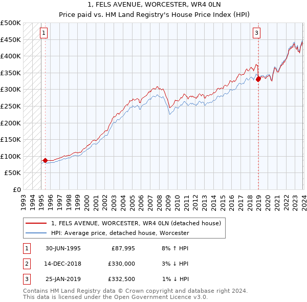1, FELS AVENUE, WORCESTER, WR4 0LN: Price paid vs HM Land Registry's House Price Index