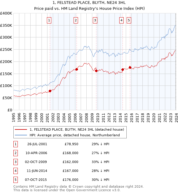 1, FELSTEAD PLACE, BLYTH, NE24 3HL: Price paid vs HM Land Registry's House Price Index