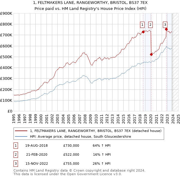 1, FELTMAKERS LANE, RANGEWORTHY, BRISTOL, BS37 7EX: Price paid vs HM Land Registry's House Price Index