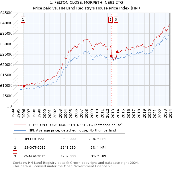 1, FELTON CLOSE, MORPETH, NE61 2TG: Price paid vs HM Land Registry's House Price Index