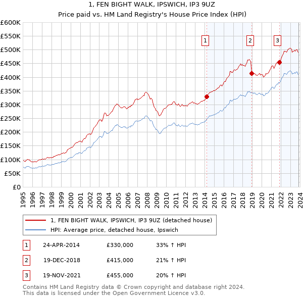 1, FEN BIGHT WALK, IPSWICH, IP3 9UZ: Price paid vs HM Land Registry's House Price Index