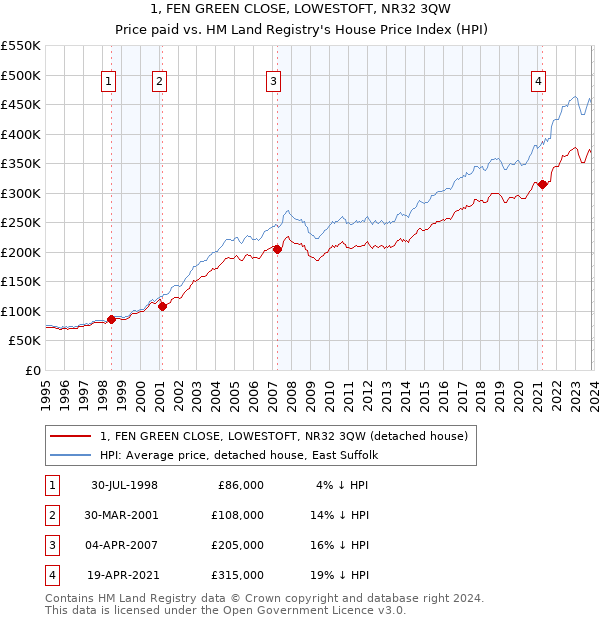 1, FEN GREEN CLOSE, LOWESTOFT, NR32 3QW: Price paid vs HM Land Registry's House Price Index