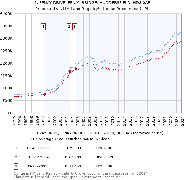 1, FENAY DRIVE, FENAY BRIDGE, HUDDERSFIELD, HD8 0AB: Price paid vs HM Land Registry's House Price Index