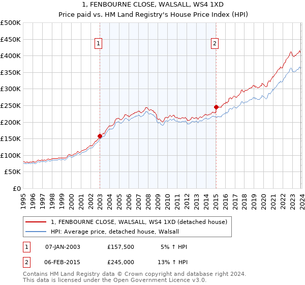 1, FENBOURNE CLOSE, WALSALL, WS4 1XD: Price paid vs HM Land Registry's House Price Index