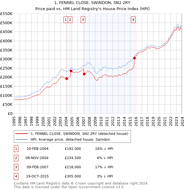 1, FENNEL CLOSE, SWINDON, SN2 2RY: Price paid vs HM Land Registry's House Price Index