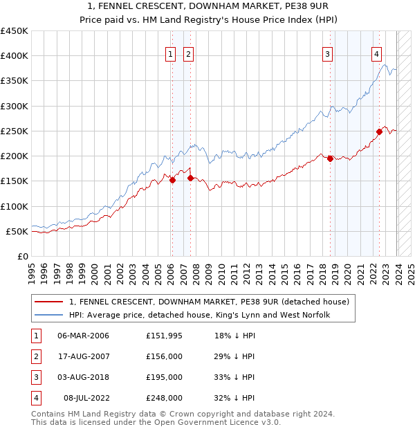 1, FENNEL CRESCENT, DOWNHAM MARKET, PE38 9UR: Price paid vs HM Land Registry's House Price Index