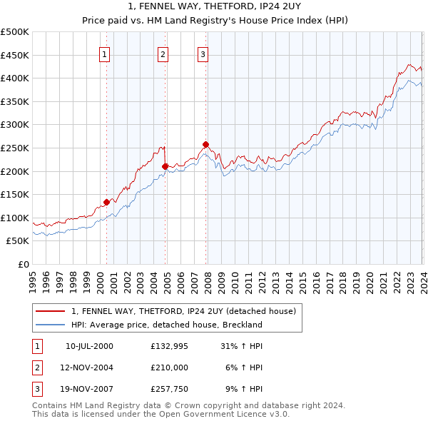 1, FENNEL WAY, THETFORD, IP24 2UY: Price paid vs HM Land Registry's House Price Index
