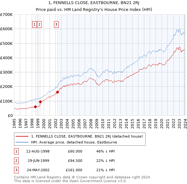 1, FENNELLS CLOSE, EASTBOURNE, BN21 2RJ: Price paid vs HM Land Registry's House Price Index