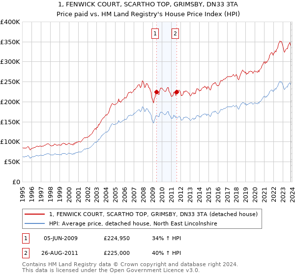 1, FENWICK COURT, SCARTHO TOP, GRIMSBY, DN33 3TA: Price paid vs HM Land Registry's House Price Index