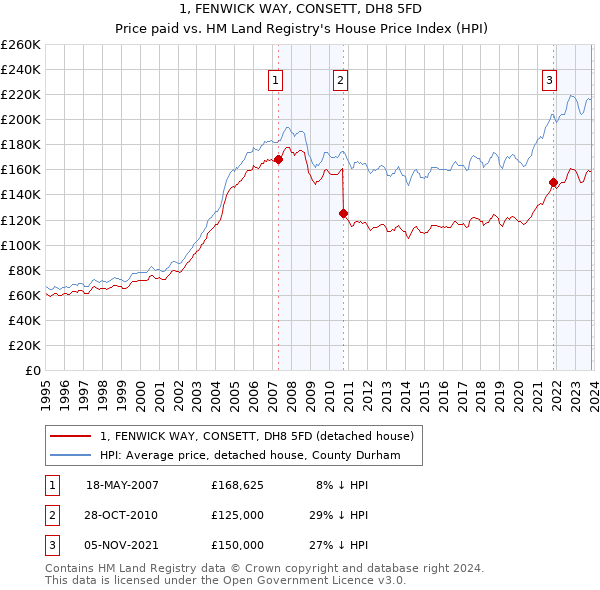 1, FENWICK WAY, CONSETT, DH8 5FD: Price paid vs HM Land Registry's House Price Index