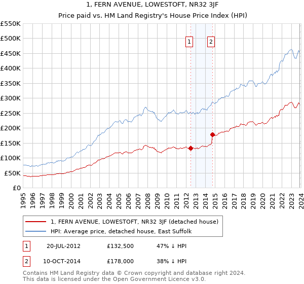 1, FERN AVENUE, LOWESTOFT, NR32 3JF: Price paid vs HM Land Registry's House Price Index