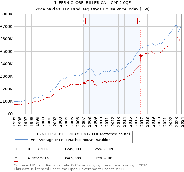 1, FERN CLOSE, BILLERICAY, CM12 0QF: Price paid vs HM Land Registry's House Price Index