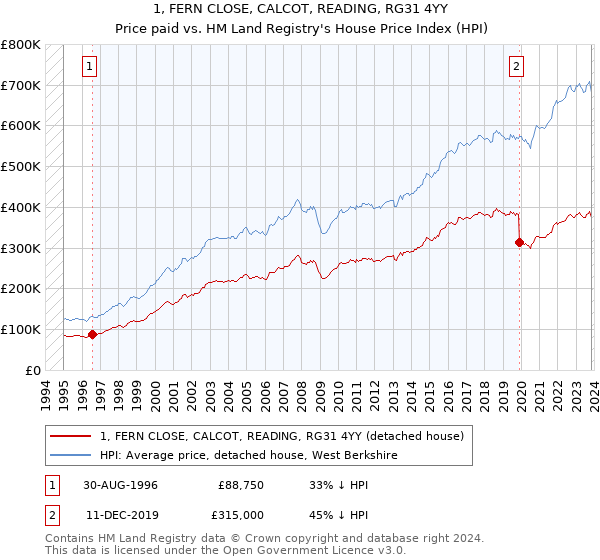 1, FERN CLOSE, CALCOT, READING, RG31 4YY: Price paid vs HM Land Registry's House Price Index