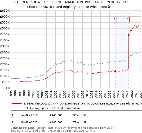 1, FERN MEADOWS, CARR LANE, HAMBLETON, POULTON-LE-FYLDE, FY6 9BB: Price paid vs HM Land Registry's House Price Index