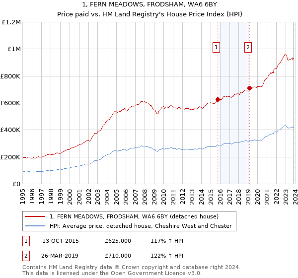 1, FERN MEADOWS, FRODSHAM, WA6 6BY: Price paid vs HM Land Registry's House Price Index