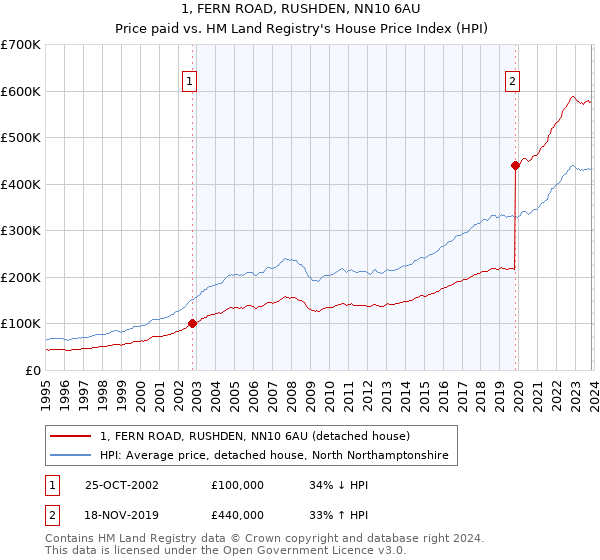 1, FERN ROAD, RUSHDEN, NN10 6AU: Price paid vs HM Land Registry's House Price Index