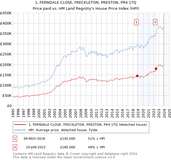 1, FERNDALE CLOSE, FRECKLETON, PRESTON, PR4 1TQ: Price paid vs HM Land Registry's House Price Index