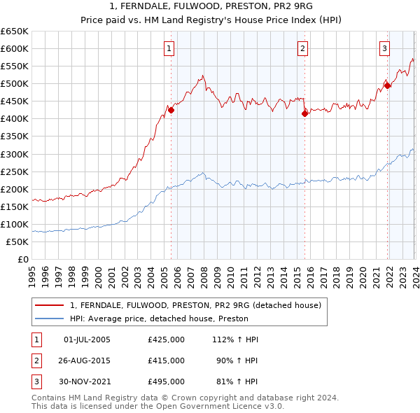 1, FERNDALE, FULWOOD, PRESTON, PR2 9RG: Price paid vs HM Land Registry's House Price Index