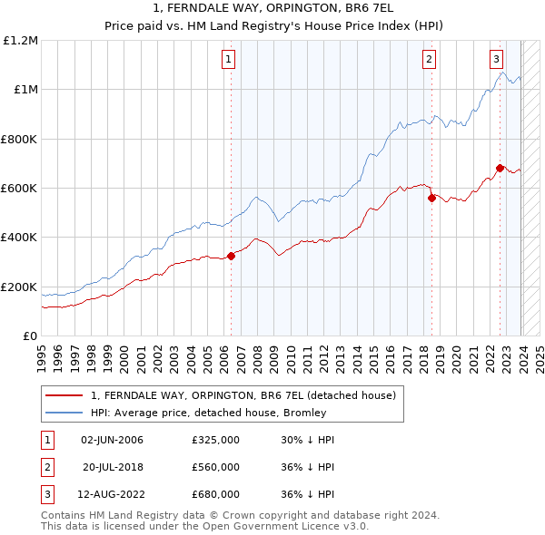 1, FERNDALE WAY, ORPINGTON, BR6 7EL: Price paid vs HM Land Registry's House Price Index