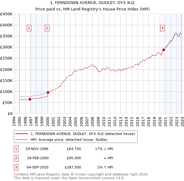 1, FERNDOWN AVENUE, DUDLEY, DY3 3LQ: Price paid vs HM Land Registry's House Price Index