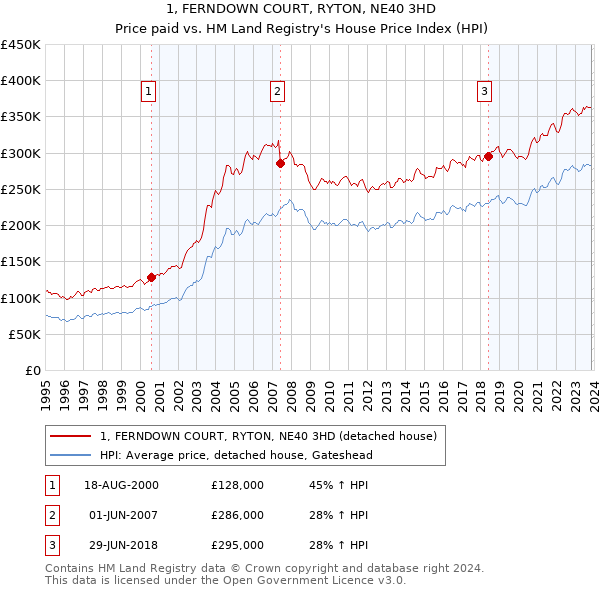 1, FERNDOWN COURT, RYTON, NE40 3HD: Price paid vs HM Land Registry's House Price Index