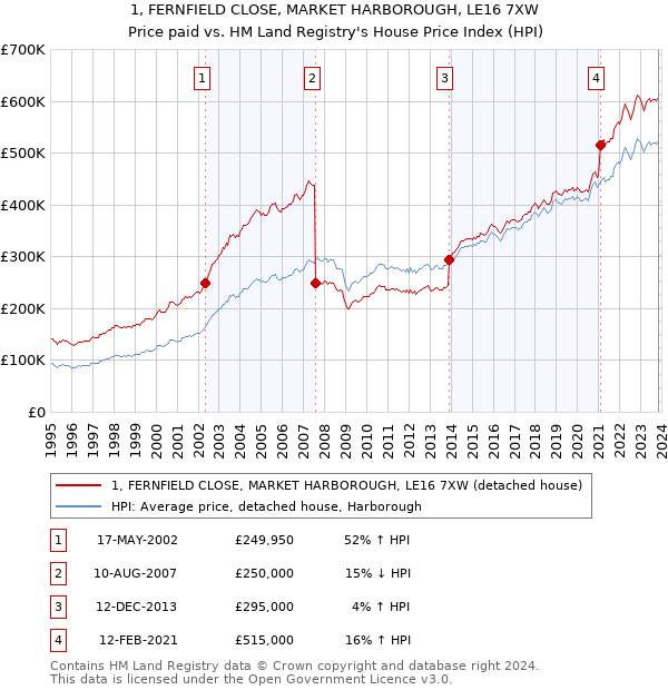 1, FERNFIELD CLOSE, MARKET HARBOROUGH, LE16 7XW: Price paid vs HM Land Registry's House Price Index