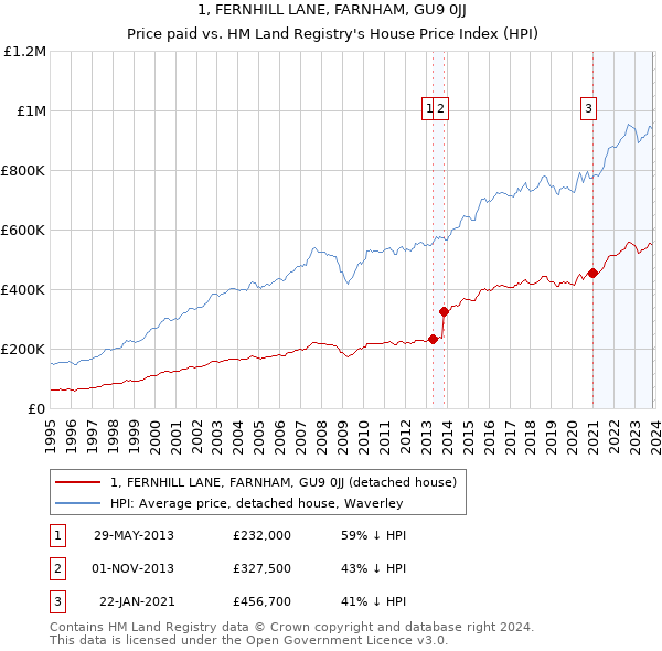1, FERNHILL LANE, FARNHAM, GU9 0JJ: Price paid vs HM Land Registry's House Price Index