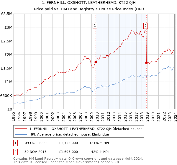 1, FERNHILL, OXSHOTT, LEATHERHEAD, KT22 0JH: Price paid vs HM Land Registry's House Price Index