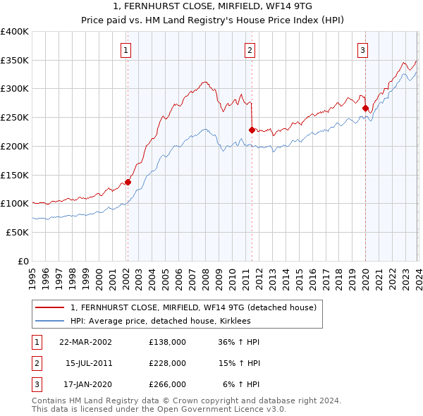 1, FERNHURST CLOSE, MIRFIELD, WF14 9TG: Price paid vs HM Land Registry's House Price Index