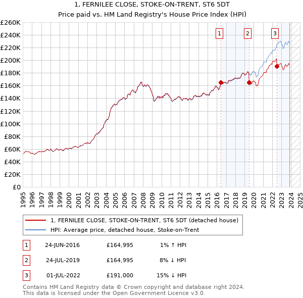 1, FERNILEE CLOSE, STOKE-ON-TRENT, ST6 5DT: Price paid vs HM Land Registry's House Price Index