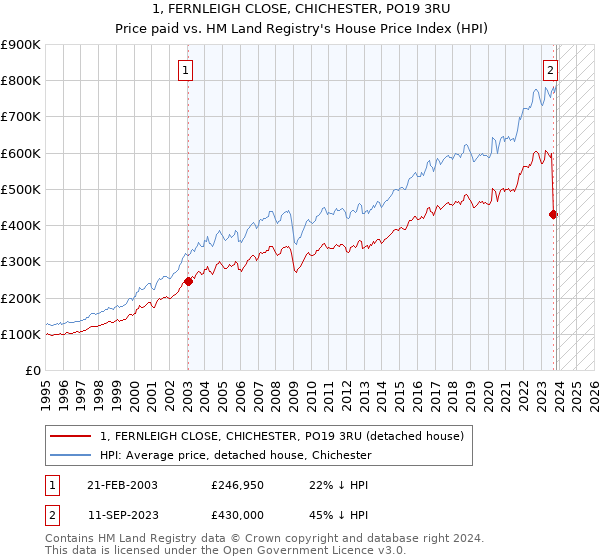 1, FERNLEIGH CLOSE, CHICHESTER, PO19 3RU: Price paid vs HM Land Registry's House Price Index