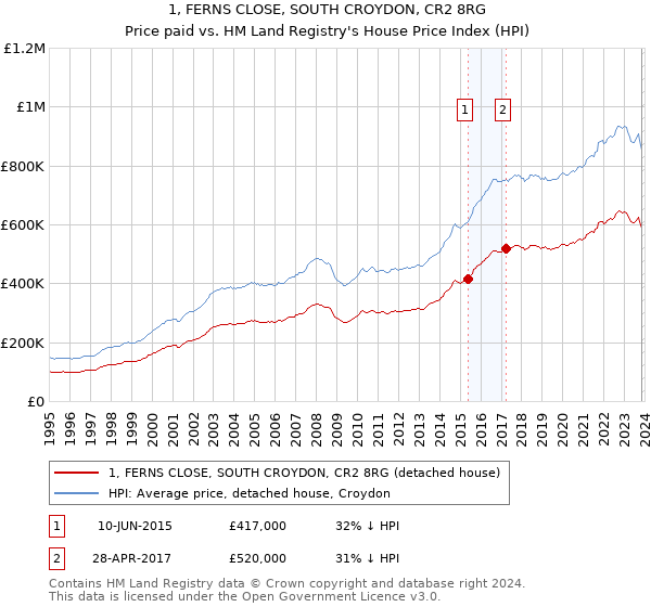 1, FERNS CLOSE, SOUTH CROYDON, CR2 8RG: Price paid vs HM Land Registry's House Price Index