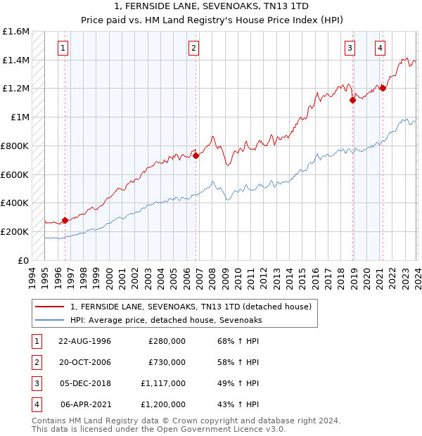 1, FERNSIDE LANE, SEVENOAKS, TN13 1TD: Price paid vs HM Land Registry's House Price Index