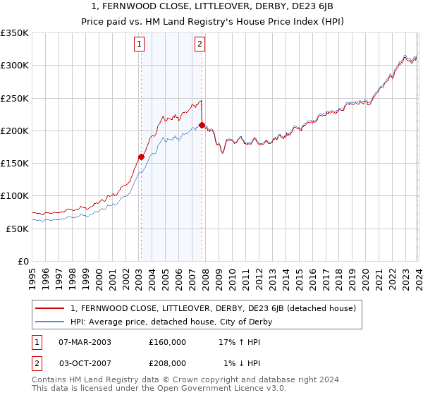 1, FERNWOOD CLOSE, LITTLEOVER, DERBY, DE23 6JB: Price paid vs HM Land Registry's House Price Index