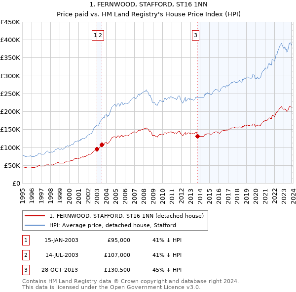1, FERNWOOD, STAFFORD, ST16 1NN: Price paid vs HM Land Registry's House Price Index