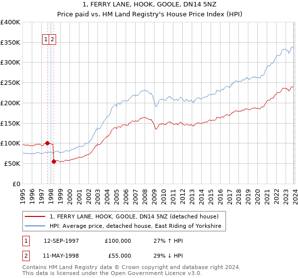 1, FERRY LANE, HOOK, GOOLE, DN14 5NZ: Price paid vs HM Land Registry's House Price Index