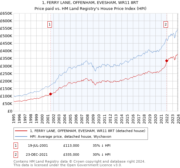 1, FERRY LANE, OFFENHAM, EVESHAM, WR11 8RT: Price paid vs HM Land Registry's House Price Index