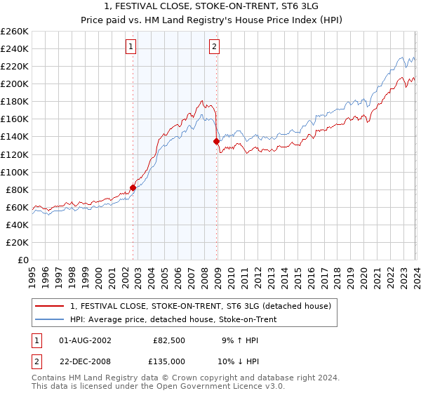 1, FESTIVAL CLOSE, STOKE-ON-TRENT, ST6 3LG: Price paid vs HM Land Registry's House Price Index