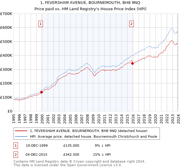 1, FEVERSHAM AVENUE, BOURNEMOUTH, BH8 9NQ: Price paid vs HM Land Registry's House Price Index