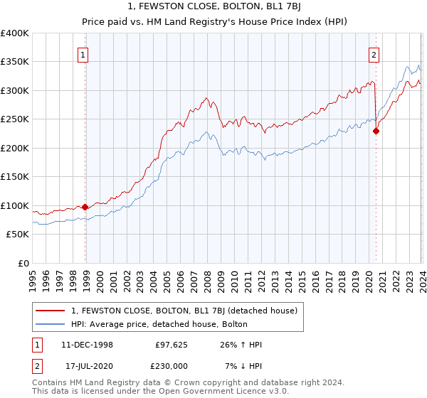 1, FEWSTON CLOSE, BOLTON, BL1 7BJ: Price paid vs HM Land Registry's House Price Index