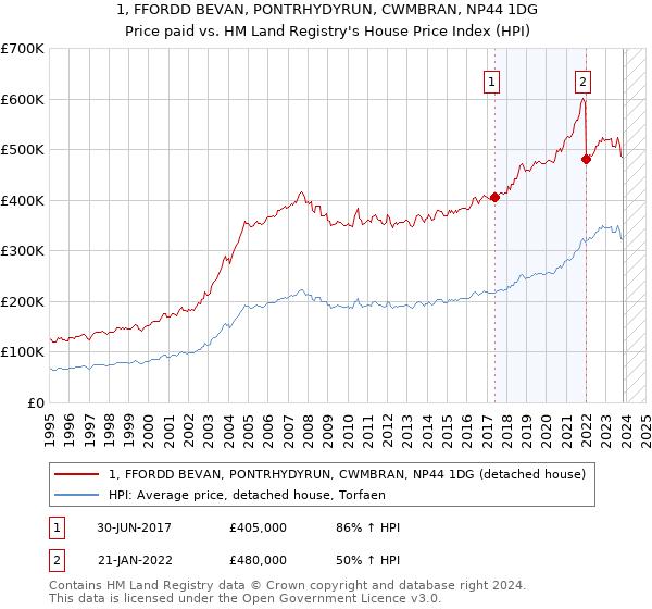 1, FFORDD BEVAN, PONTRHYDYRUN, CWMBRAN, NP44 1DG: Price paid vs HM Land Registry's House Price Index