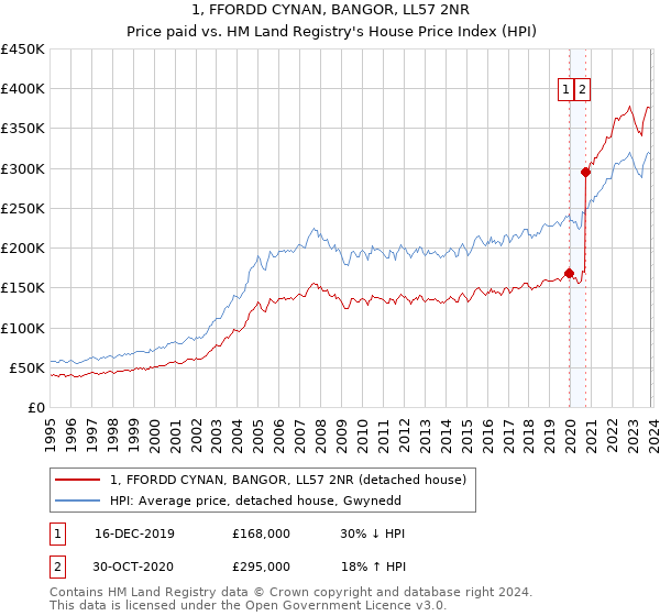 1, FFORDD CYNAN, BANGOR, LL57 2NR: Price paid vs HM Land Registry's House Price Index
