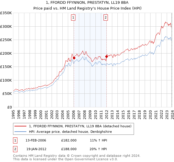 1, FFORDD FFYNNON, PRESTATYN, LL19 8BA: Price paid vs HM Land Registry's House Price Index