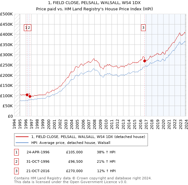 1, FIELD CLOSE, PELSALL, WALSALL, WS4 1DX: Price paid vs HM Land Registry's House Price Index